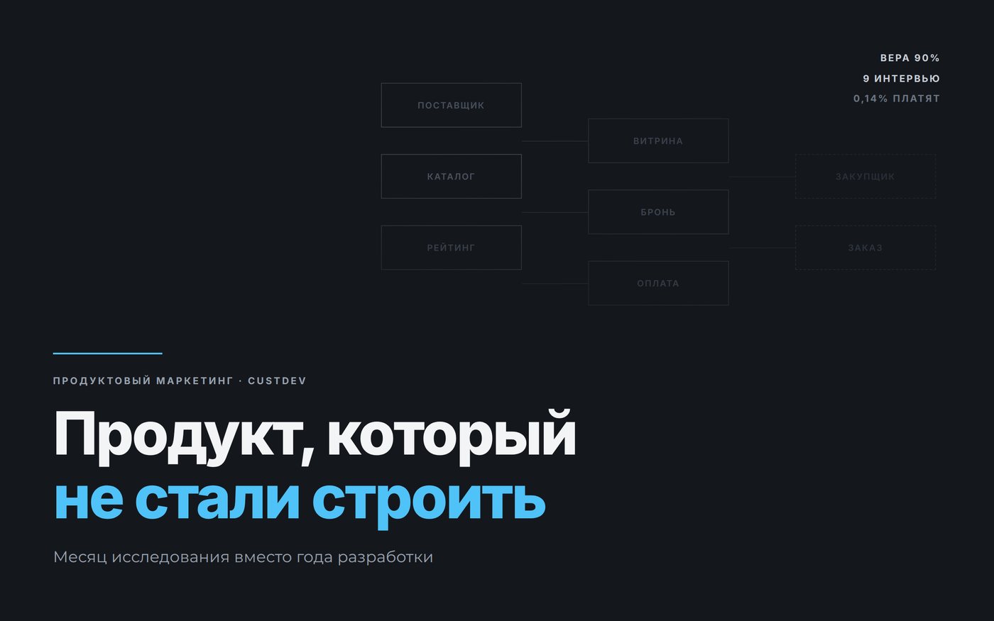 Схема продукта, которую перестали дочерчивать: блоки гаснут к правому краю, последняя колонка осталась пунктиром