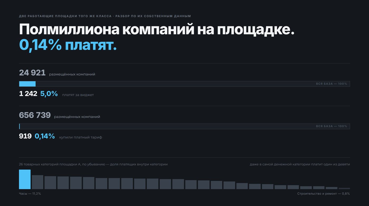 Две полосы размещённых компаний и доля платящих: 5,0% и 0,14%, ниже лента из 26 категорий по убыванию