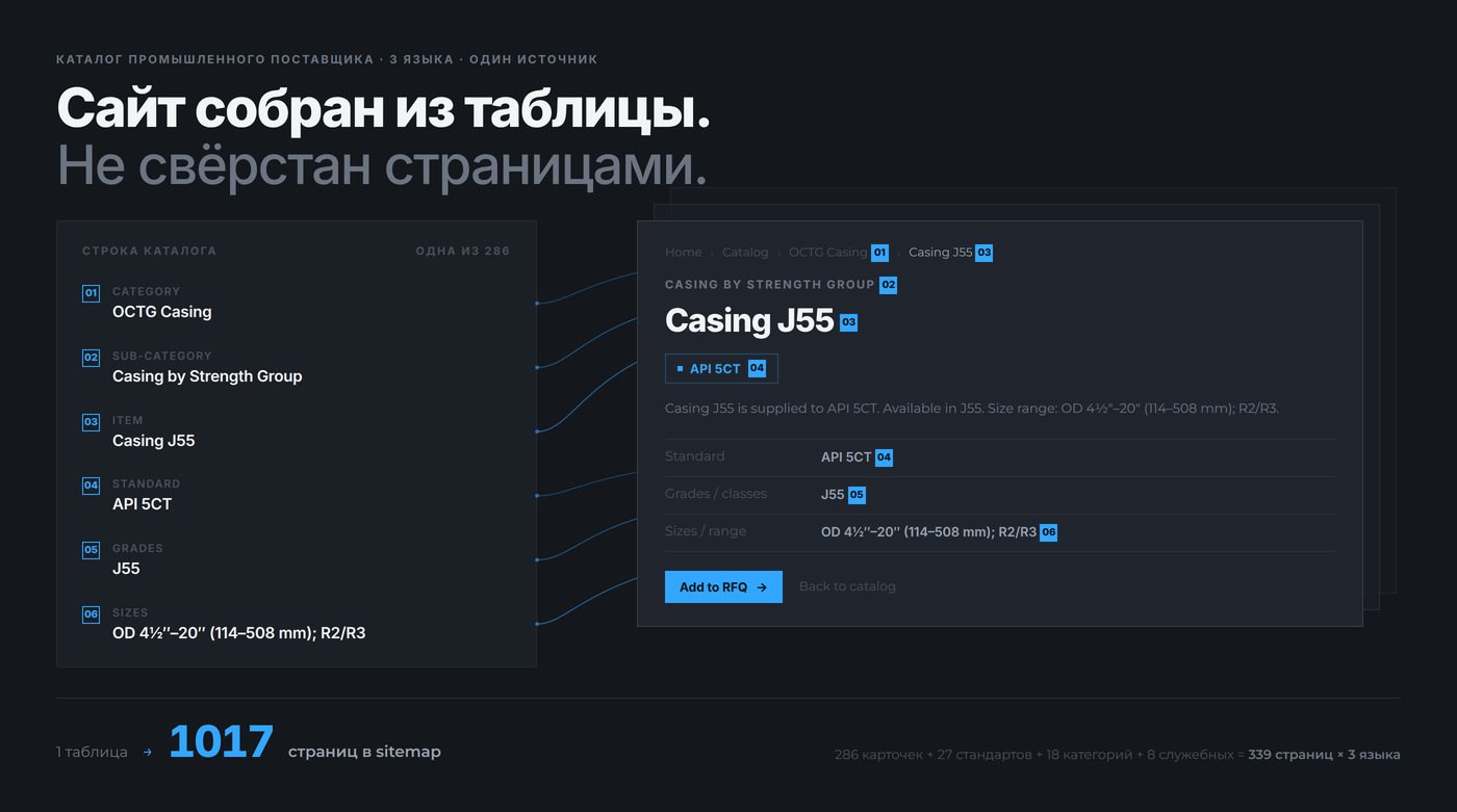 Схема: строка каталога — категория, стандарт, позиция — разворачивается в отдельную страницу сайта