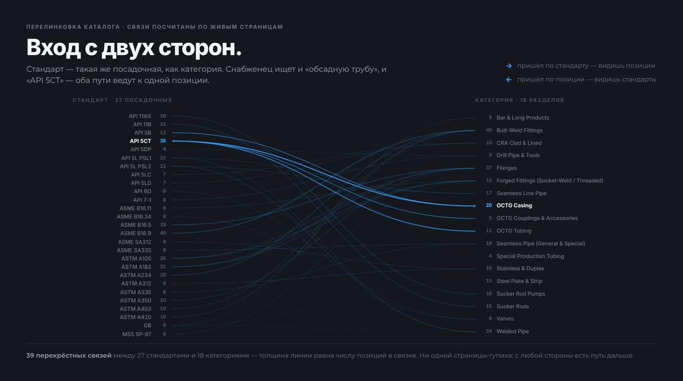 Сетка связей: 18 категорий по горизонтали, 27 стандартов по вертикали, перекрёстные ссылки между ними