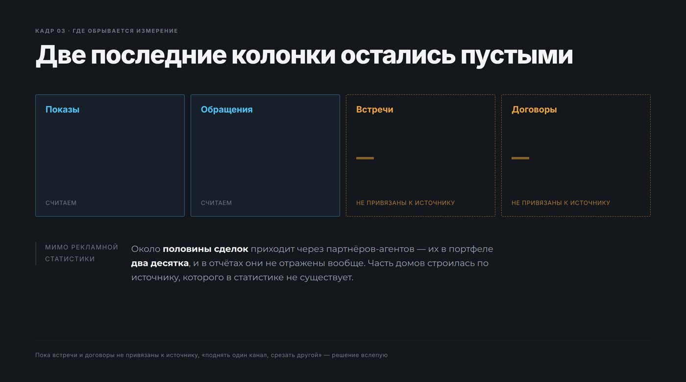 Воронка: показы и обращения считаем, встречи и договоры пустые