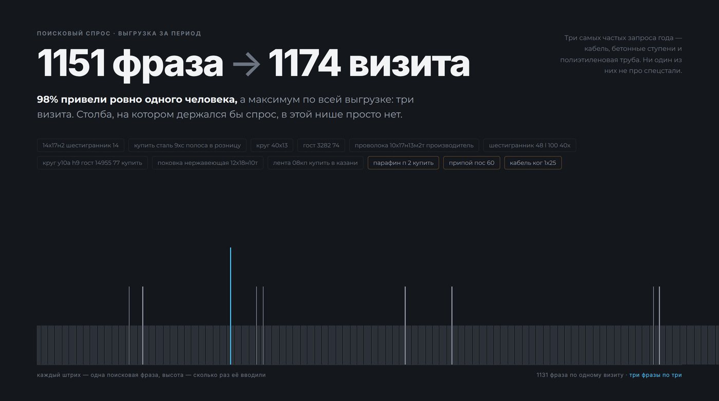 Распределение спроса: 1151 фраза дала 1174 визита, почти каждая — по одному
