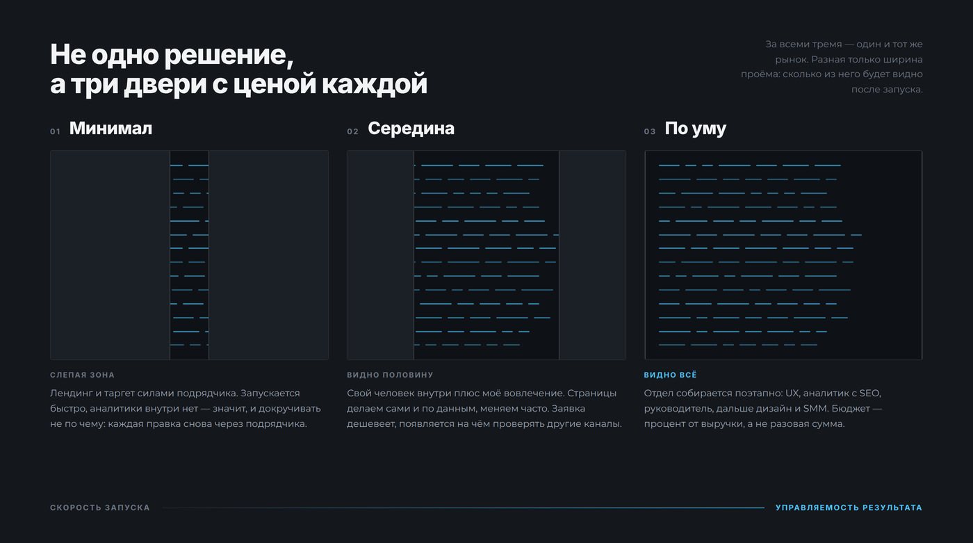 Три сценария запуска маркетинга: минимал, середина и отдел по уму