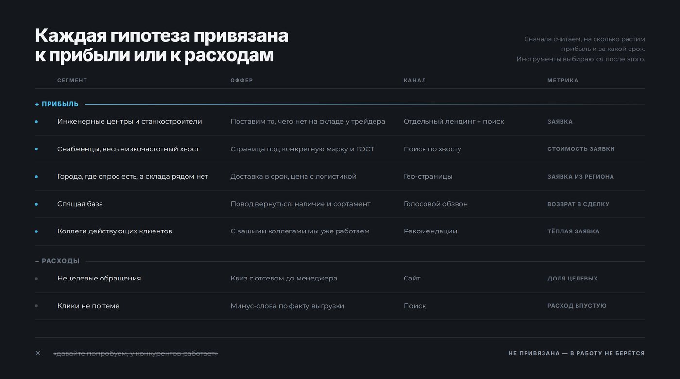 Таблица гипотез: сегмент, оффер, канал и метрика в каждой строке
