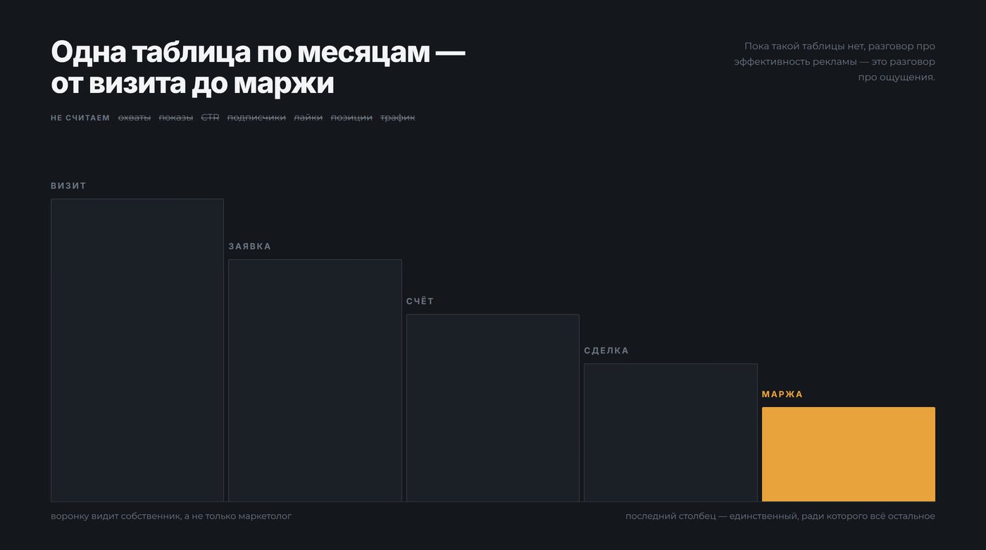 Воронка от визита до маржи: заявка, счёт, сделка, сумма